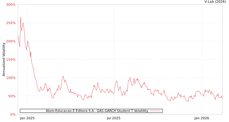 graph of Atom Educacao E Editora S A GAS-GARCH-T
