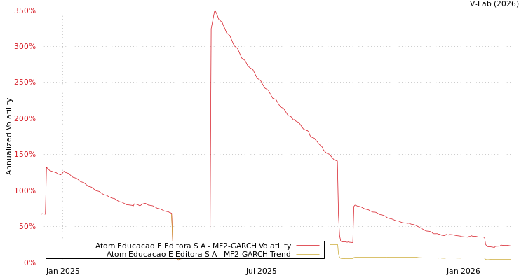 graph of Atom Educacao E Editora S A MF2-GARCH
