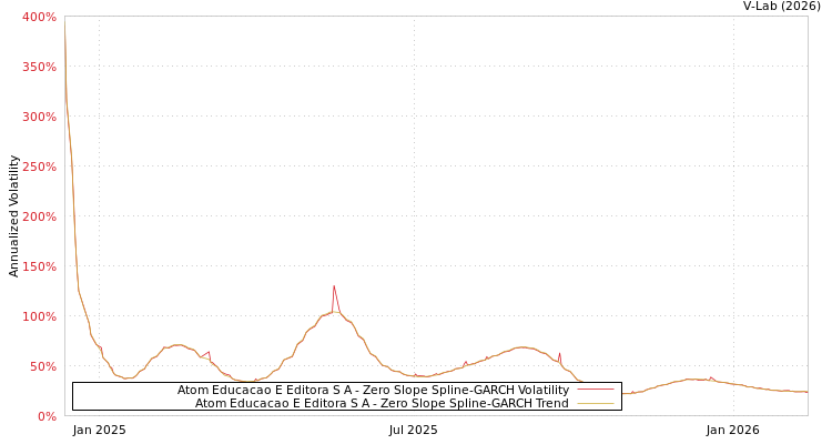 graph of Atom Educacao E Editora S A S0GARCH