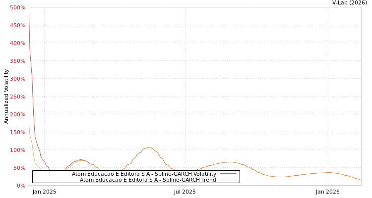 graph of Atom Educacao E Editora S A SGARCH