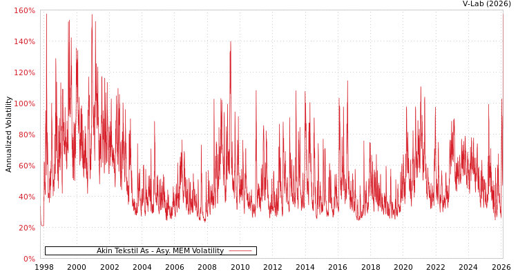 graph of Akin Tekstil As AMEM