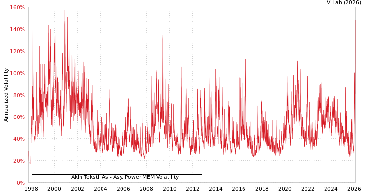 graph of Akin Tekstil As APMEM