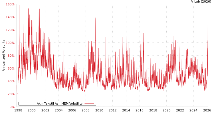 graph of Akin Tekstil As MEM