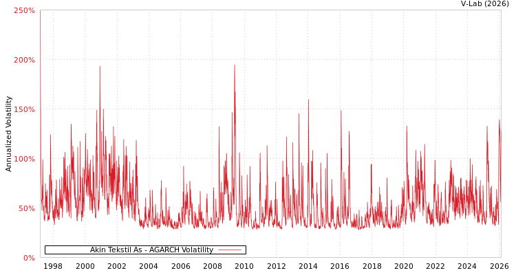 graph of Akin Tekstil As AGARCH