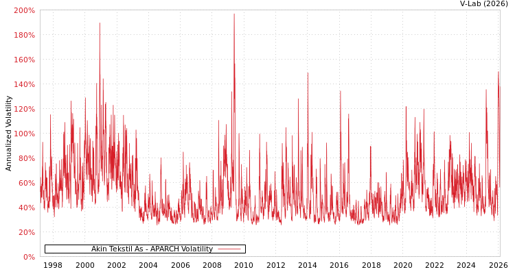graph of Akin Tekstil As APARCH