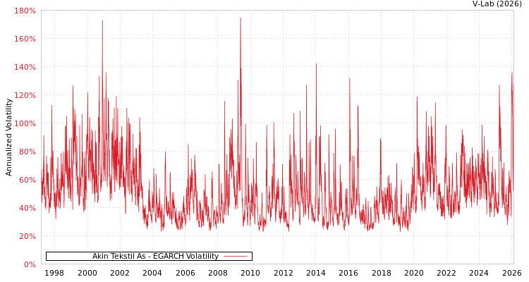 graph of Akin Tekstil As EGARCH