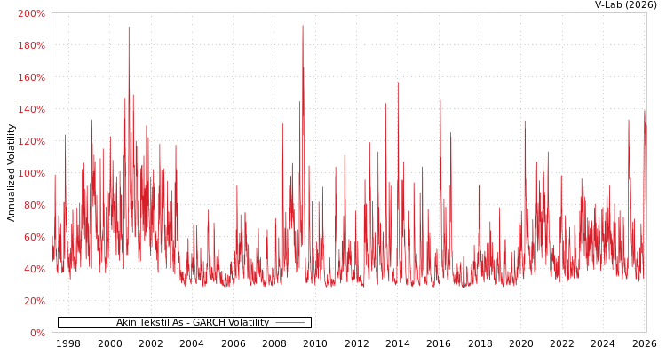 graph of Akin Tekstil As GARCH