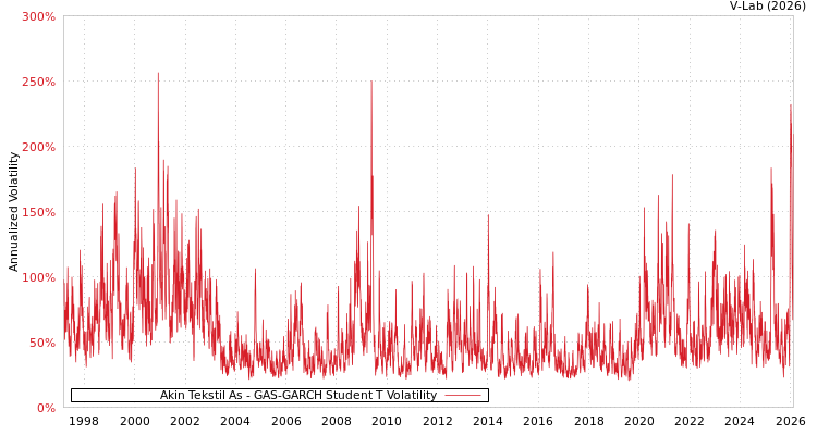graph of Akin Tekstil As GAS-GARCH-T