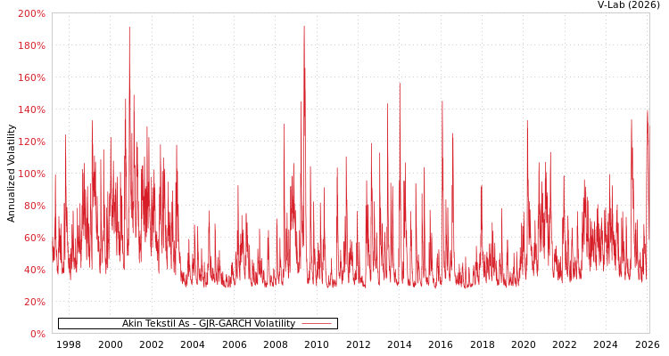 graph of Akin Tekstil As GJR-GARCH