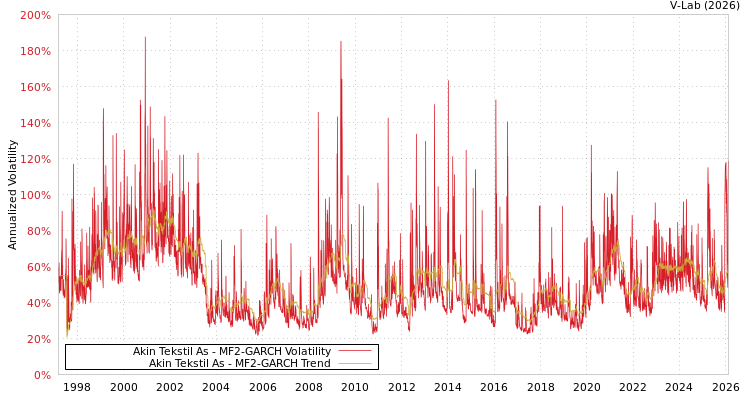 graph of Akin Tekstil As MF2-GARCH