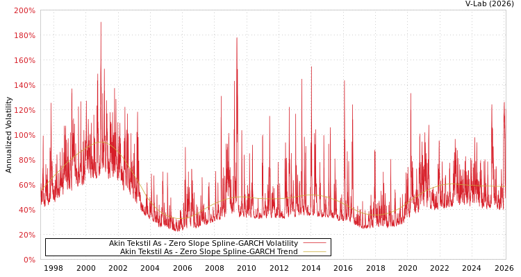 graph of Akin Tekstil As S0GARCH