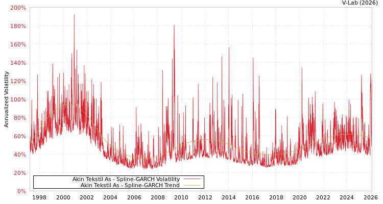 graph of Akin Tekstil As SGARCH