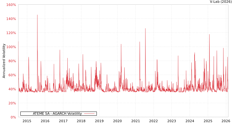 graph of ATEME SA AGARCH