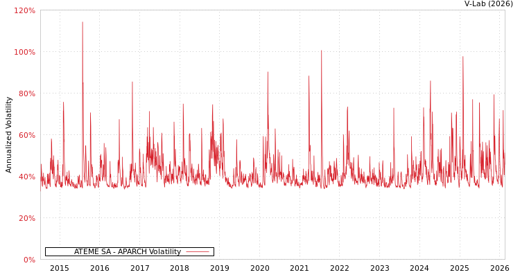 graph of ATEME SA APARCH