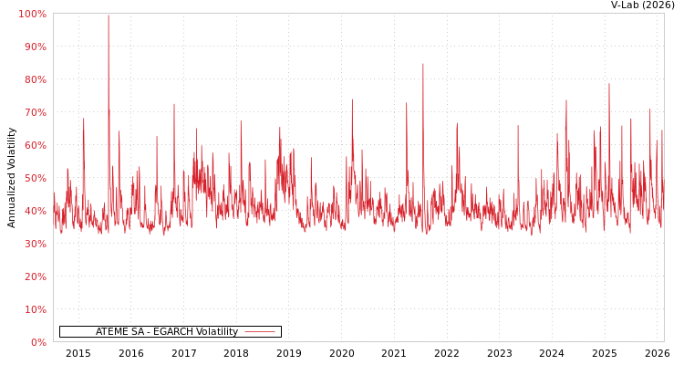 graph of ATEME SA EGARCH