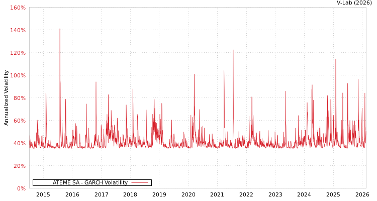 graph of ATEME SA GARCH