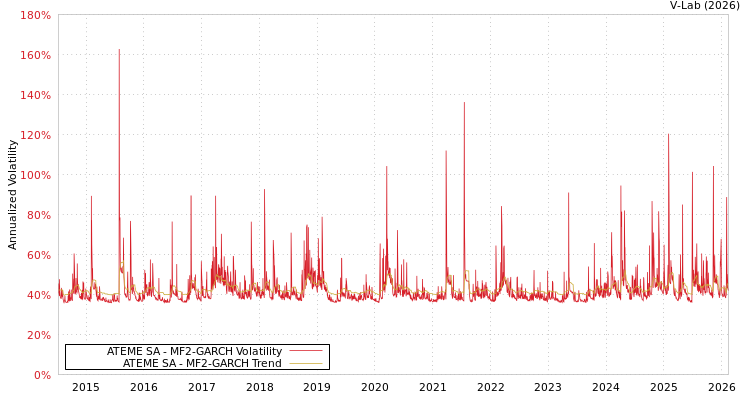 graph of ATEME SA MF2-GARCH