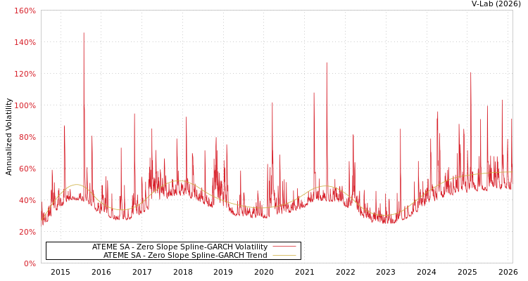 graph of ATEME SA S0GARCH