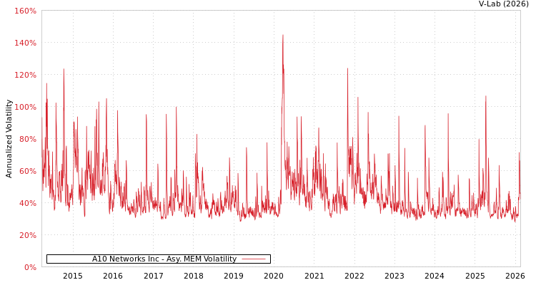 graph of A10 Networks Inc AMEM