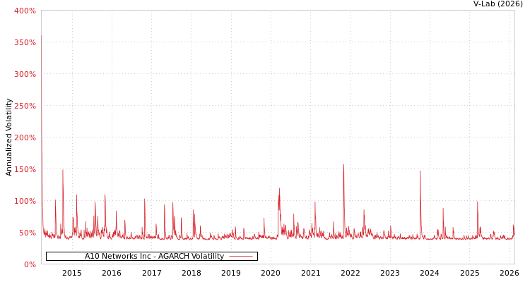 graph of A10 Networks Inc AGARCH