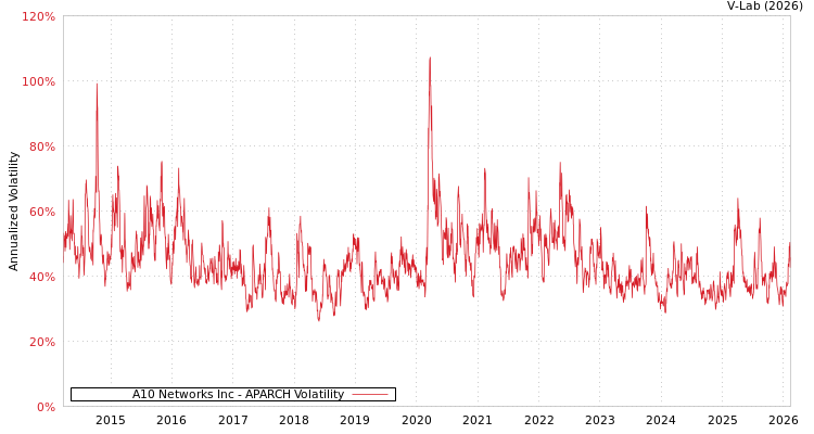 graph of A10 Networks Inc APARCH