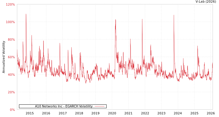 graph of A10 Networks Inc EGARCH