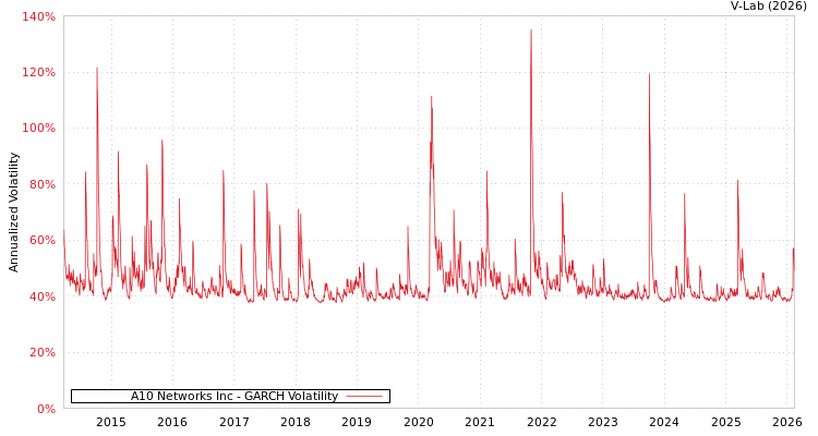 graph of A10 Networks Inc GARCH