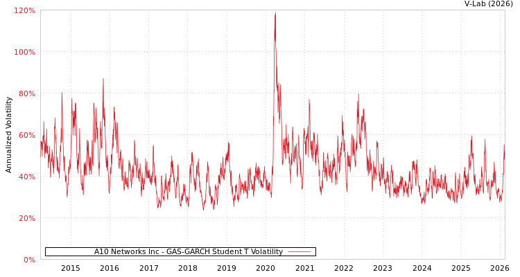 graph of A10 Networks Inc GAS-GARCH-T