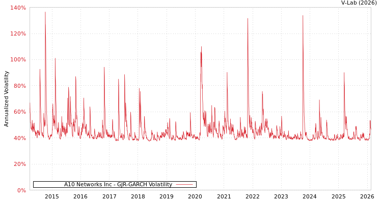 graph of A10 Networks Inc GJR-GARCH
