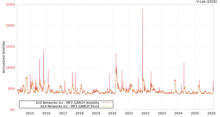 graph of A10 Networks Inc MF2-GARCH