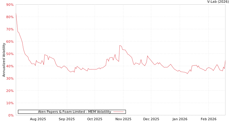 graph of Aten Papers & Foam Limited MEM