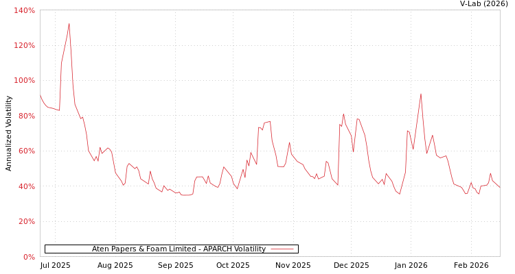 graph of Aten Papers & Foam Limited APARCH