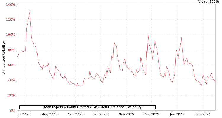 graph of Aten Papers & Foam Limited GAS-GARCH-T