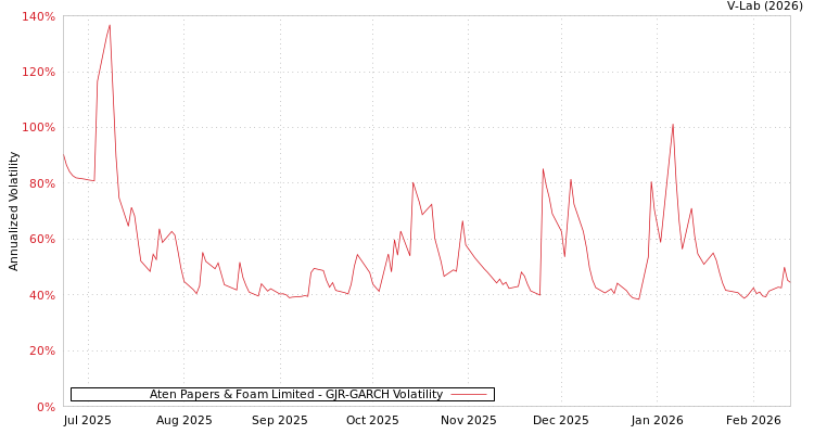 graph of Aten Papers & Foam Limited GJR-GARCH