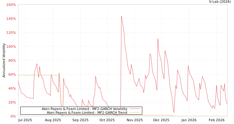 graph of Aten Papers & Foam Limited MF2-GARCH