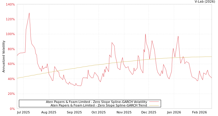 graph of Aten Papers & Foam Limited S0GARCH