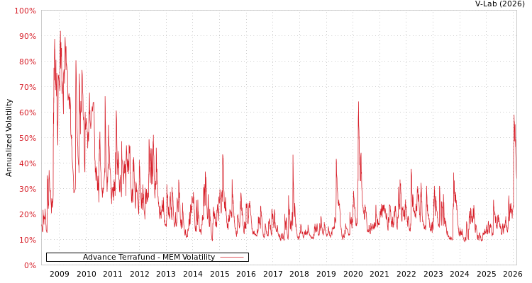 graph of Advance Terrafund MEM