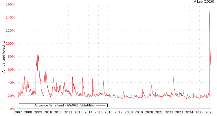 graph of Advance Terrafund AGARCH