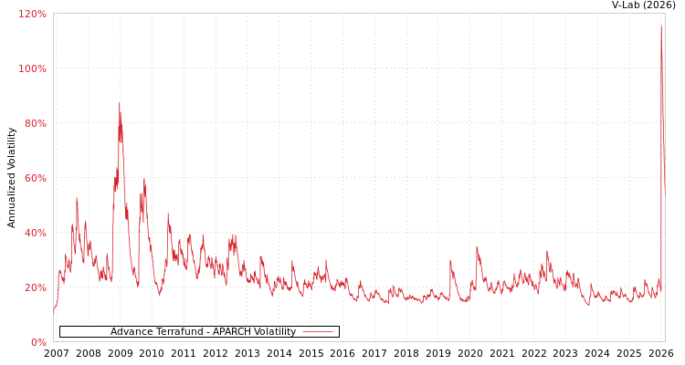 graph of Advance Terrafund APARCH
