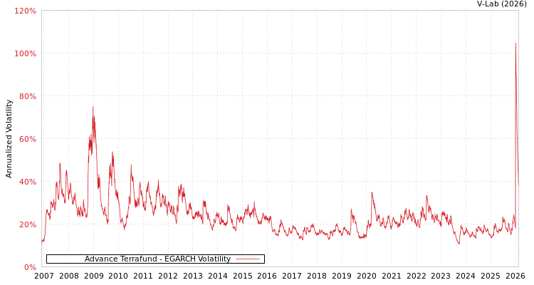 graph of Advance Terrafund EGARCH