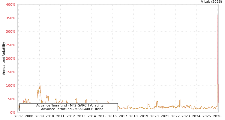 graph of Advance Terrafund MF2-GARCH
