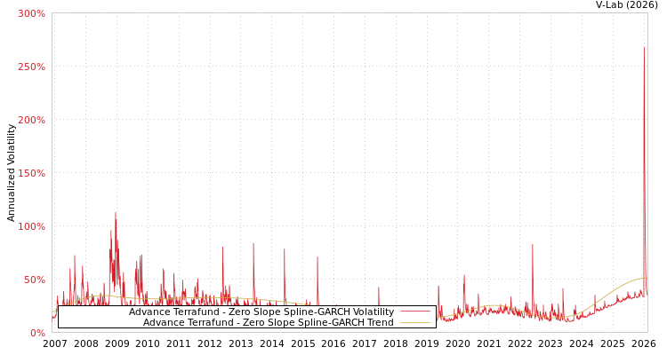 graph of Advance Terrafund S0GARCH