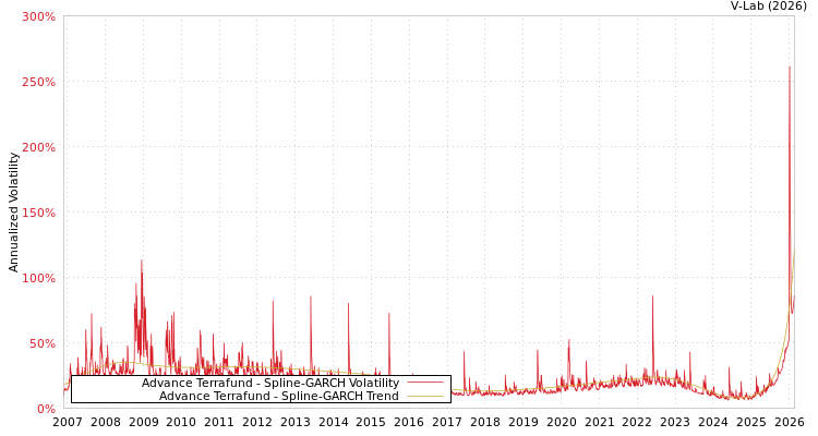 graph of Advance Terrafund SGARCH