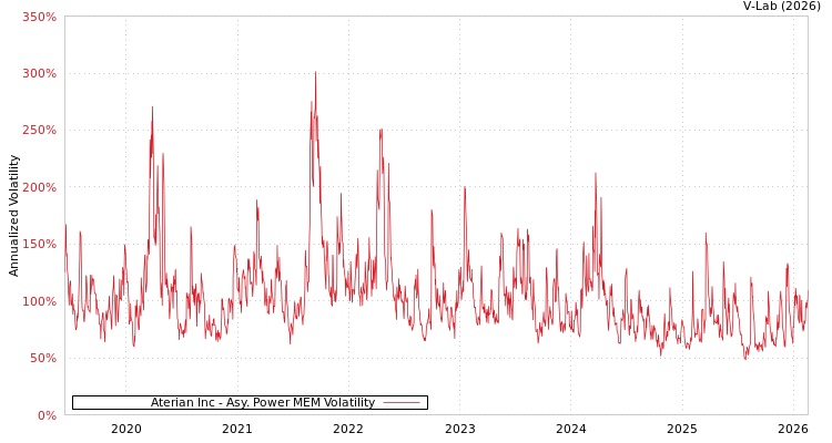 graph of Aterian Inc APMEM