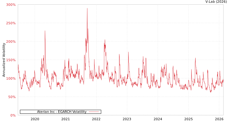 graph of Aterian Inc EGARCH
