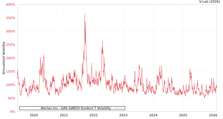 graph of Aterian Inc GAS-GARCH-T