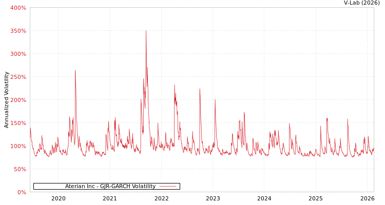 graph of Aterian Inc GJR-GARCH