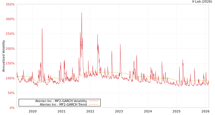 graph of Aterian Inc MF2-GARCH
