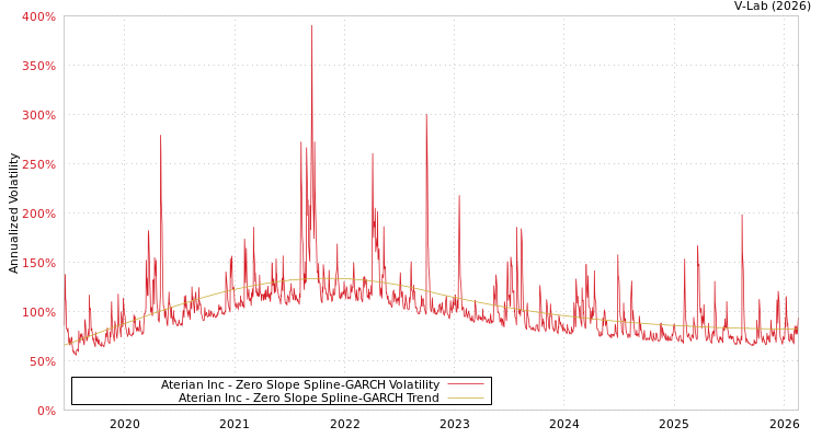 graph of Aterian Inc S0GARCH