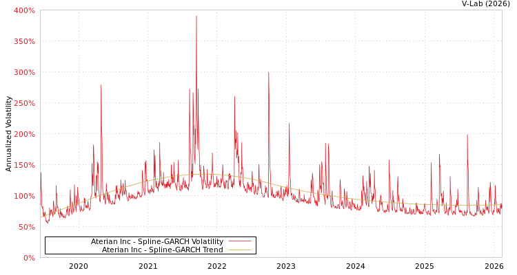 graph of Aterian Inc SGARCH